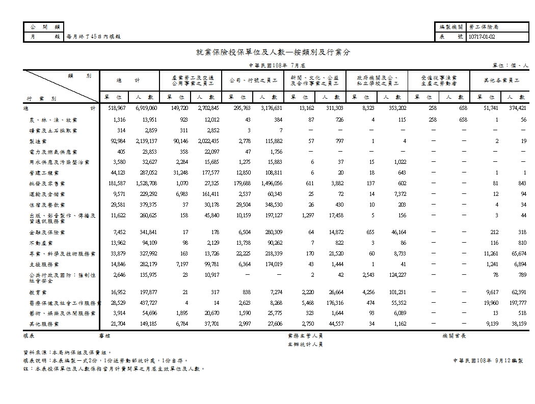就業保險投保單位及人數—按類別及行業分第1頁圖表